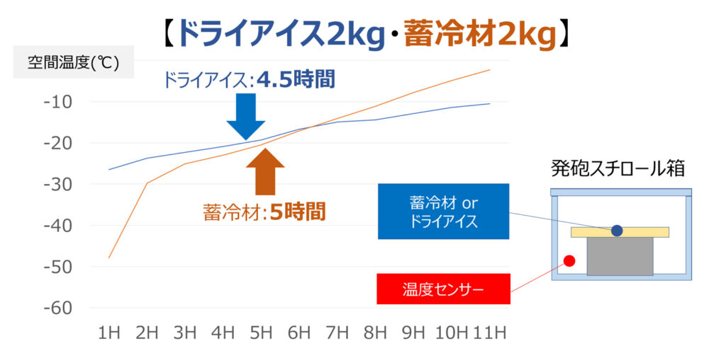 ドライアイス未使用で長時間の冷凍輸送・保管を可能としたゼロドライアイス